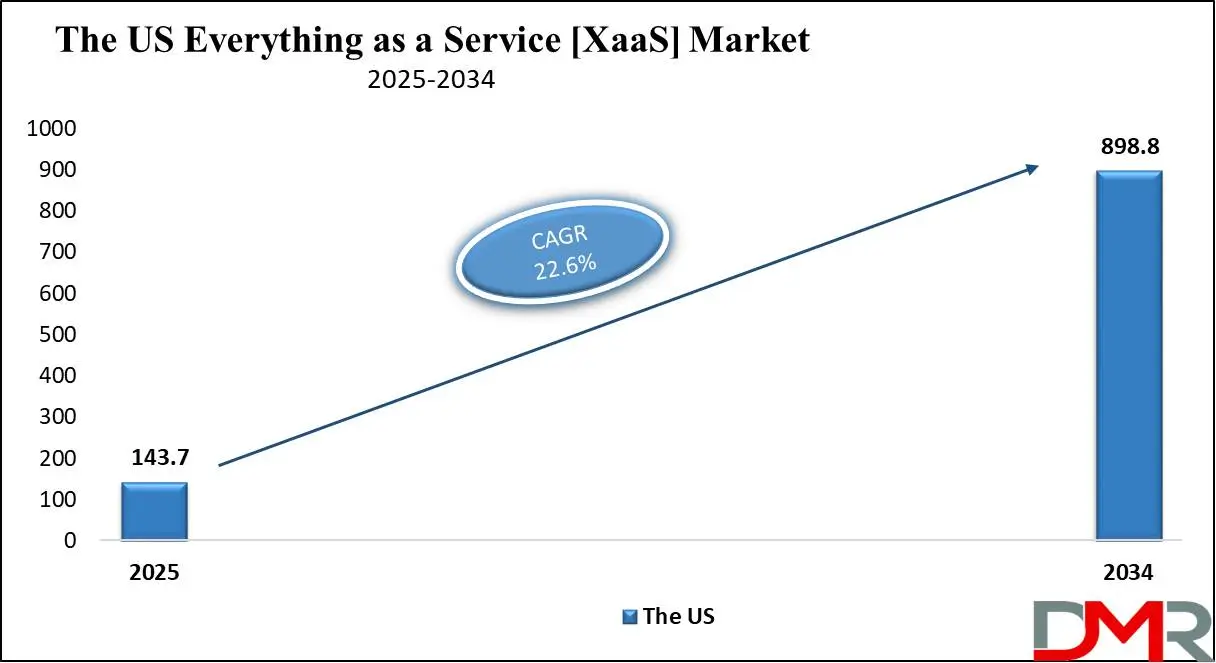The US Everything as a Service [XaaS] Market Growth Analysis